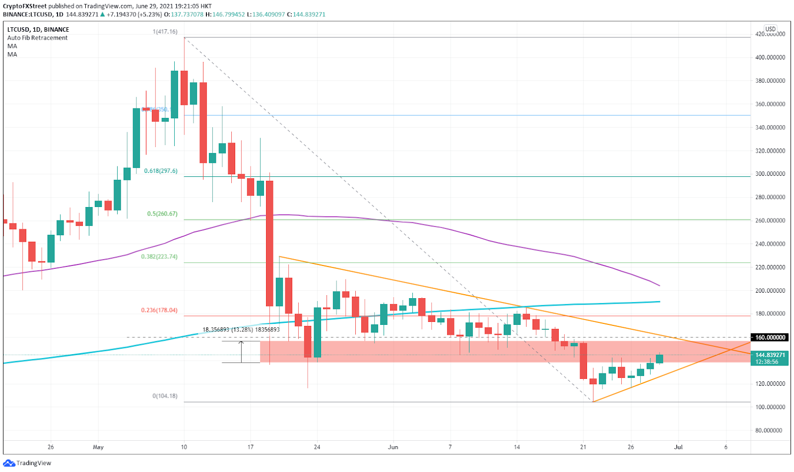 LTC Daily Chart